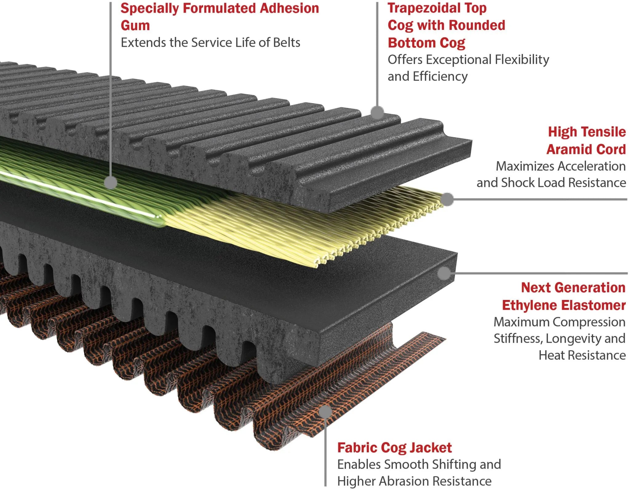 Gates G-force Redline Drive Belt